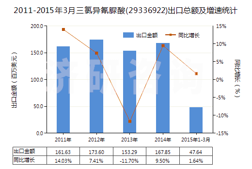 2011-2015年3月三氯異氰脲酸(29336922)出口總額及增速統(tǒng)計